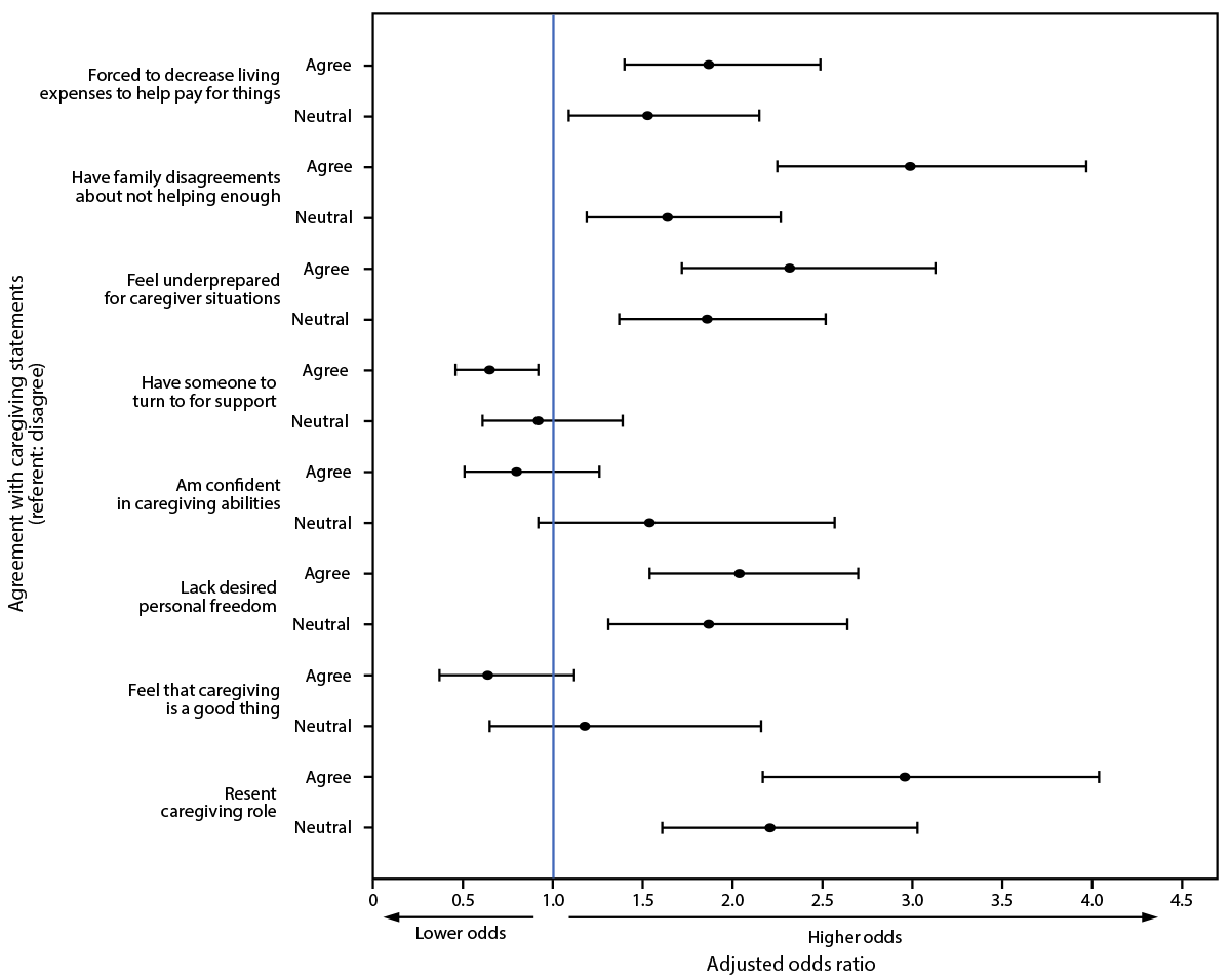 This figure is a graph showing factors associated with adverse mental health symptoms among unpaid caregivers of adults ...