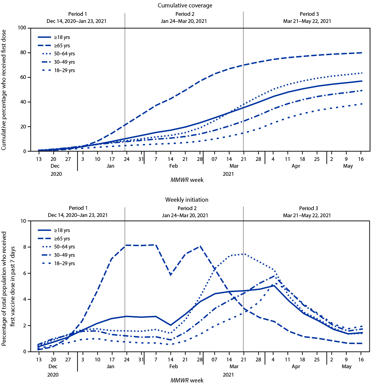 The figure shows two charts indicating trends in COVID-19 vaccination cumulative coverage and weekly initiation among U.S. adults, by epidemiologic week and age group, December 14, 2020–May 22, 2021.