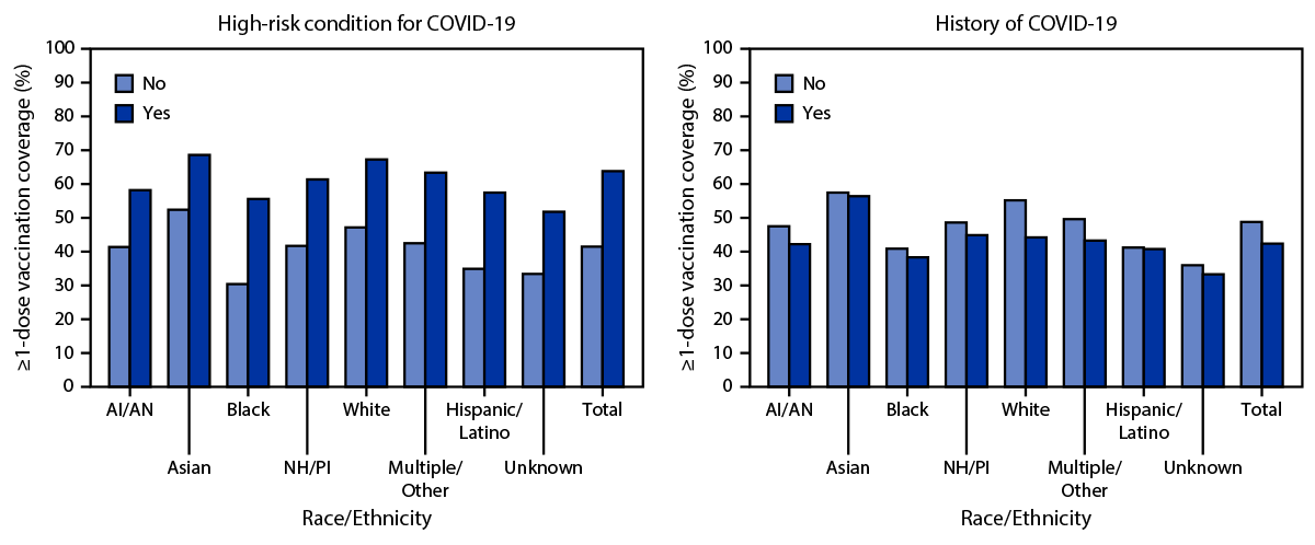 The figure is a bar graph showing coverage with at least 1 dose of COVID-19 vaccine among persons aged ≥16 years in the United States from December 14, 2020 through May 15, 2021.