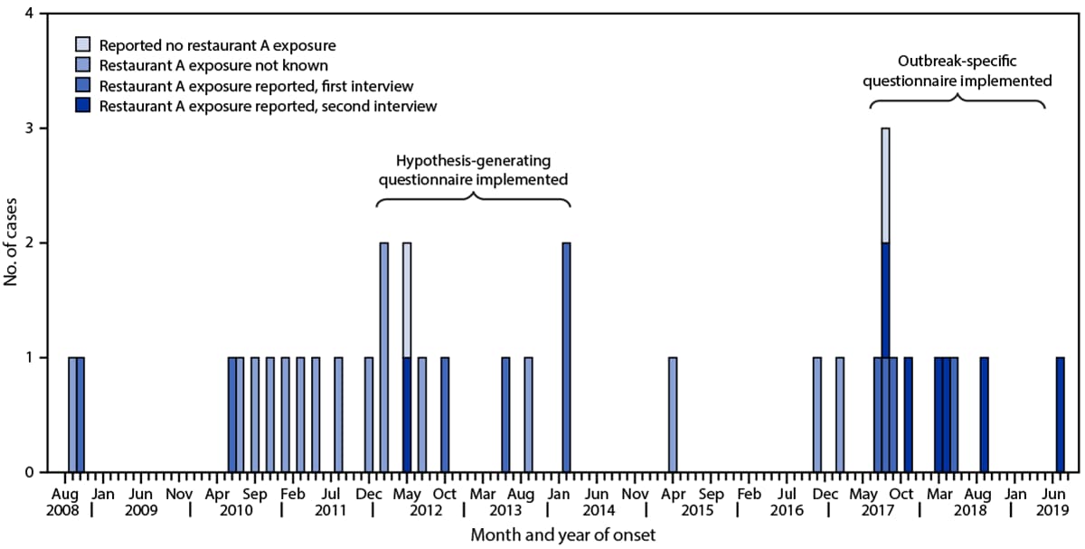 The figure is a bar chart showing 35 cases of Salmonella outbreak subtype by month and year of illness onset and restaurant A exposure in Michigan for September 2008–July 2019.