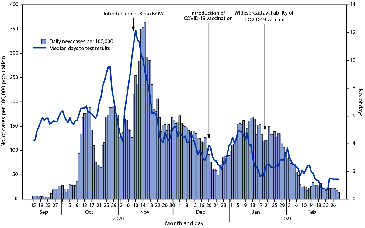 The figure is a combined bar and line graph showing daily COVID-19 incidence and median turnaround time for test results by week in the Yukon-Kuskokwim Delta Region, Alaska during September 15, 2020–March 1, 2021.