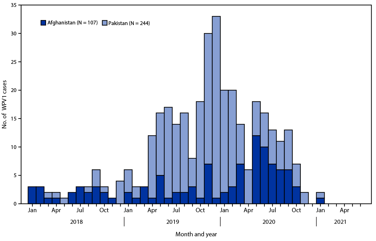 The figure is a bar chart showing the number of wild poliovirus type 1 cases that occurred worldwide during January 2019–June 2021, by country and month of paralysis onset.