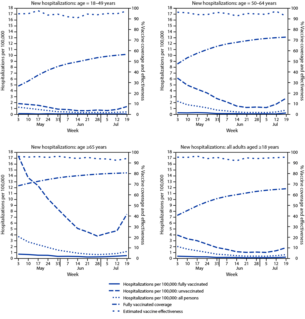 Figure is a series of four panels showing new hospitalizations with laboratory-confirmed COVID-19 among fully vaccinated and unvaccinated adults, vaccine coverage, and estimated vaccine effectiveness, by age in New York during May 3–July 25, 2021.