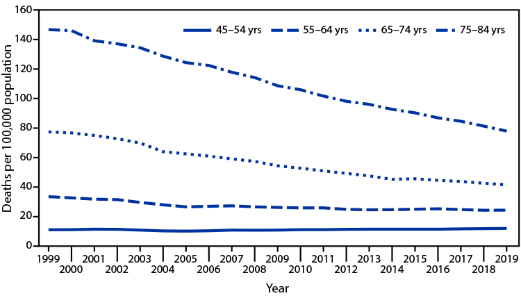 The figure is a combination of line graphs showing death rates from colorectal cancer, by age group, in the United States during 1999 –2019 according to the National Center for Health Statistics.