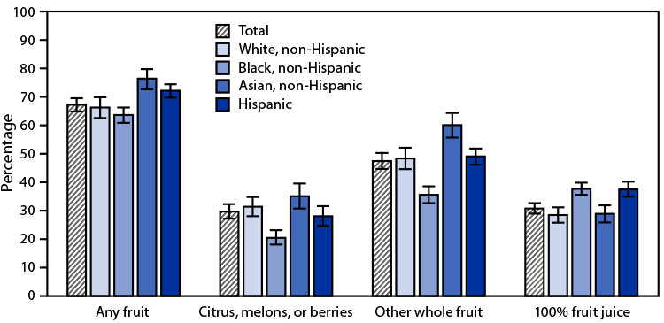 Figure is a bar graph indicating the percentage of U.S. adults aged ≥20 years who consumed fruit on a given day during 2015–2018, by race and Hispanic origin.