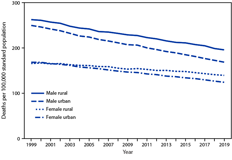 The figure is a line chart showing the age-adjusted death rates for cancer, by urban-rural status and sex, using data from the National Vital Statistics System, in the United States, during 1999–2019.