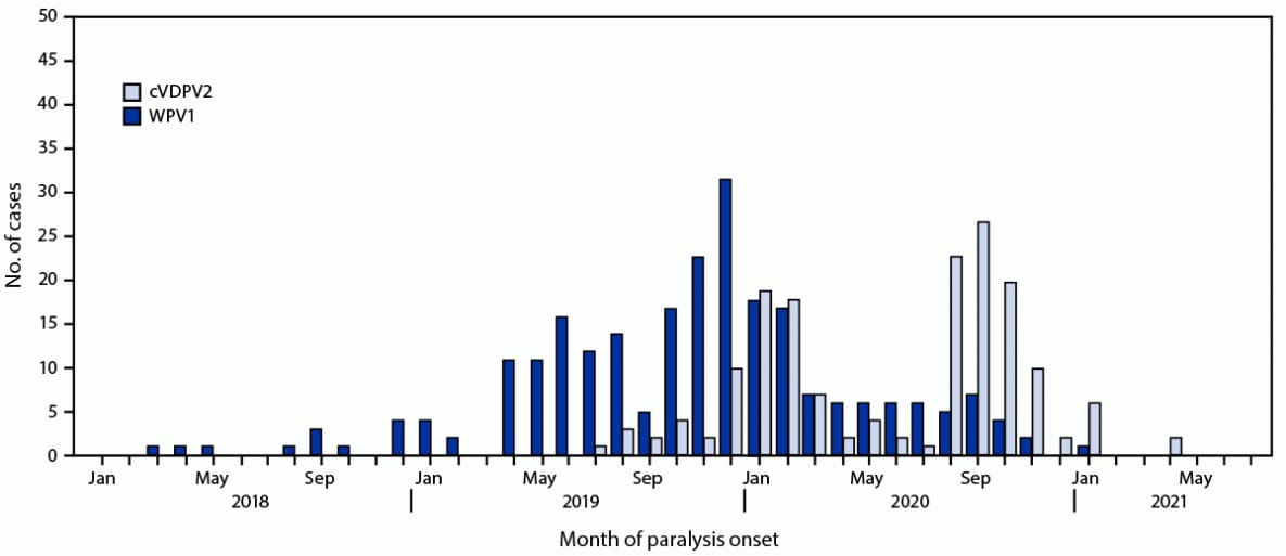 The figure is a bar graph showing the number of cases of wild poliovirus type 1 and circulating vaccine-derived poliovirus type 2, by month, in Pakistan during January 2018–July 2021.