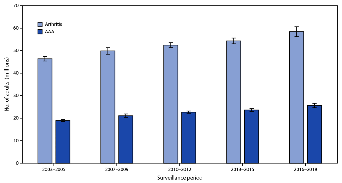 Figure is an error bar chart illustrating the weighted number of U.S. adults aged ≥18 years with arthritis and arthritis-attributable activity limitation. Data are derived from the National Health Interview Survey from 2003 to 2018.
