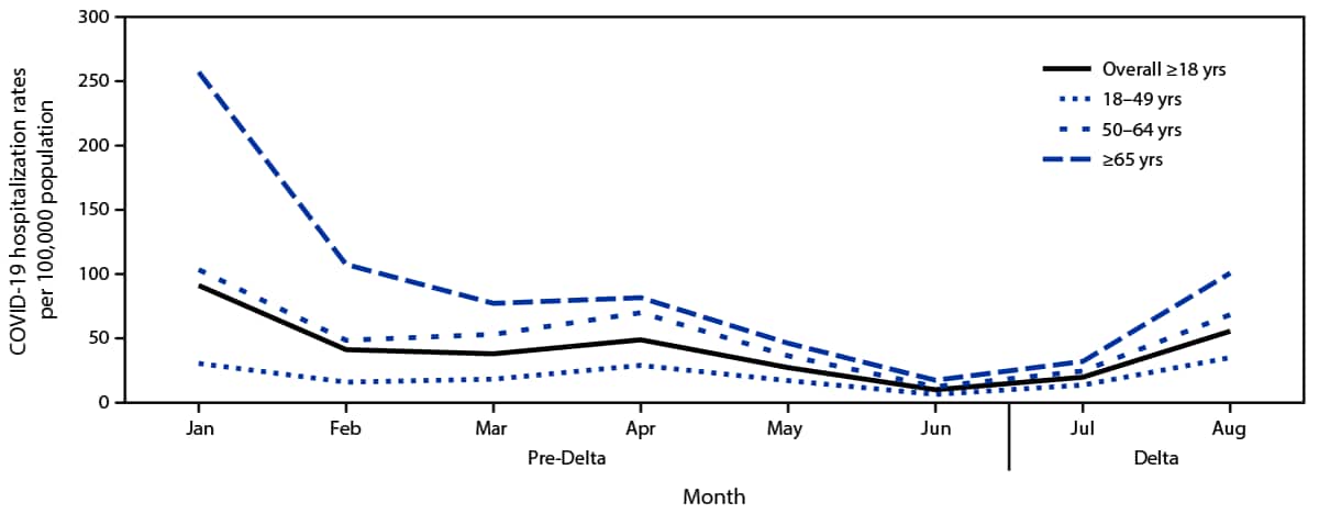 The figure is a line graph indicating COVID-19–associated monthly hospitalization rates per 100,000 population among adults aged ≥18 years, by age group, month, and period relative to SARS-CoV-2 B.1.617.2 (Delta) variant predominance in 14 states during January–August 2021, using data from COVID-NET.