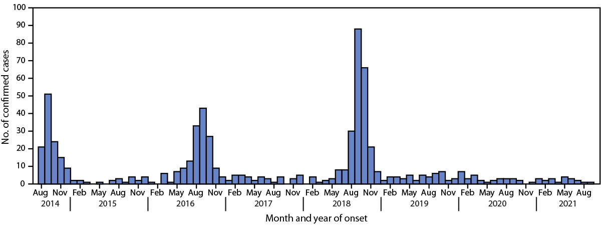 This figure is a histogram that shows the number of confirmed cases of acute flaccid myelitis by month of onset for the United States during August 2014–September 2021.