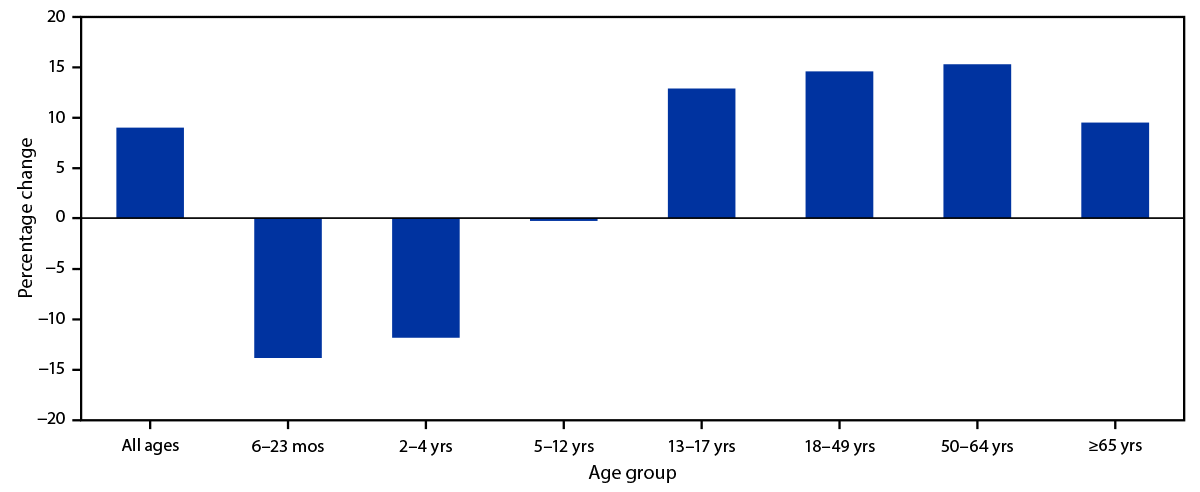 Figure shows percentage change in the number of administered influenza vaccine doses in persons aged ≥6 months compared with the average number of doses administered during the same 