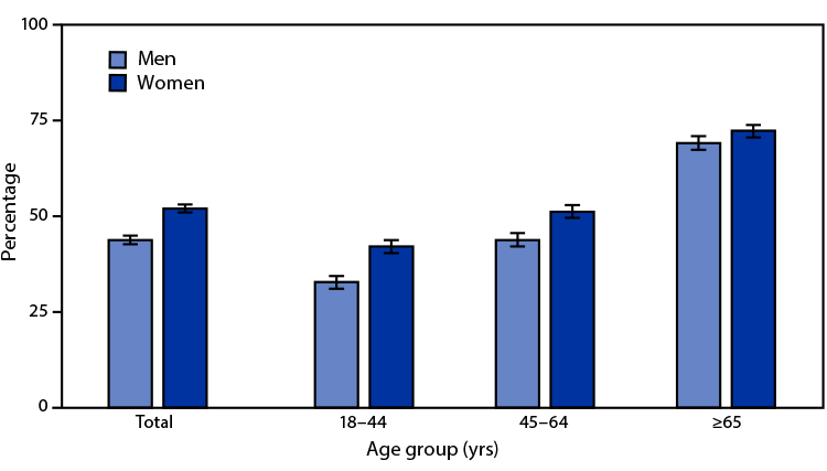 The figure is a bar chart showing the percentage of adults aged ≥18 years who received an influenza vaccination in the past 12 months, by sex and age group, using data from the National Health Interview Survey, in the United States, during 2020. 