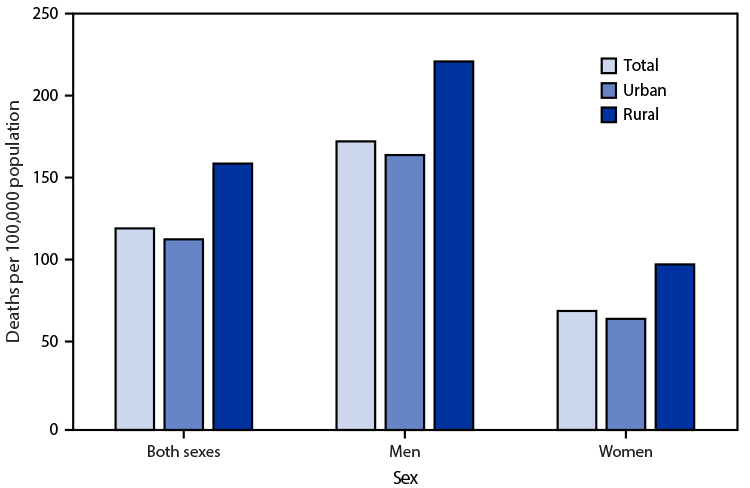 Figure is a bar graph indicating age-adjusted death rates from heart disease among adults aged 45–64 years, by urbanization level and sex, in the United States during 2019, based on data from the National Vital Statistics System.