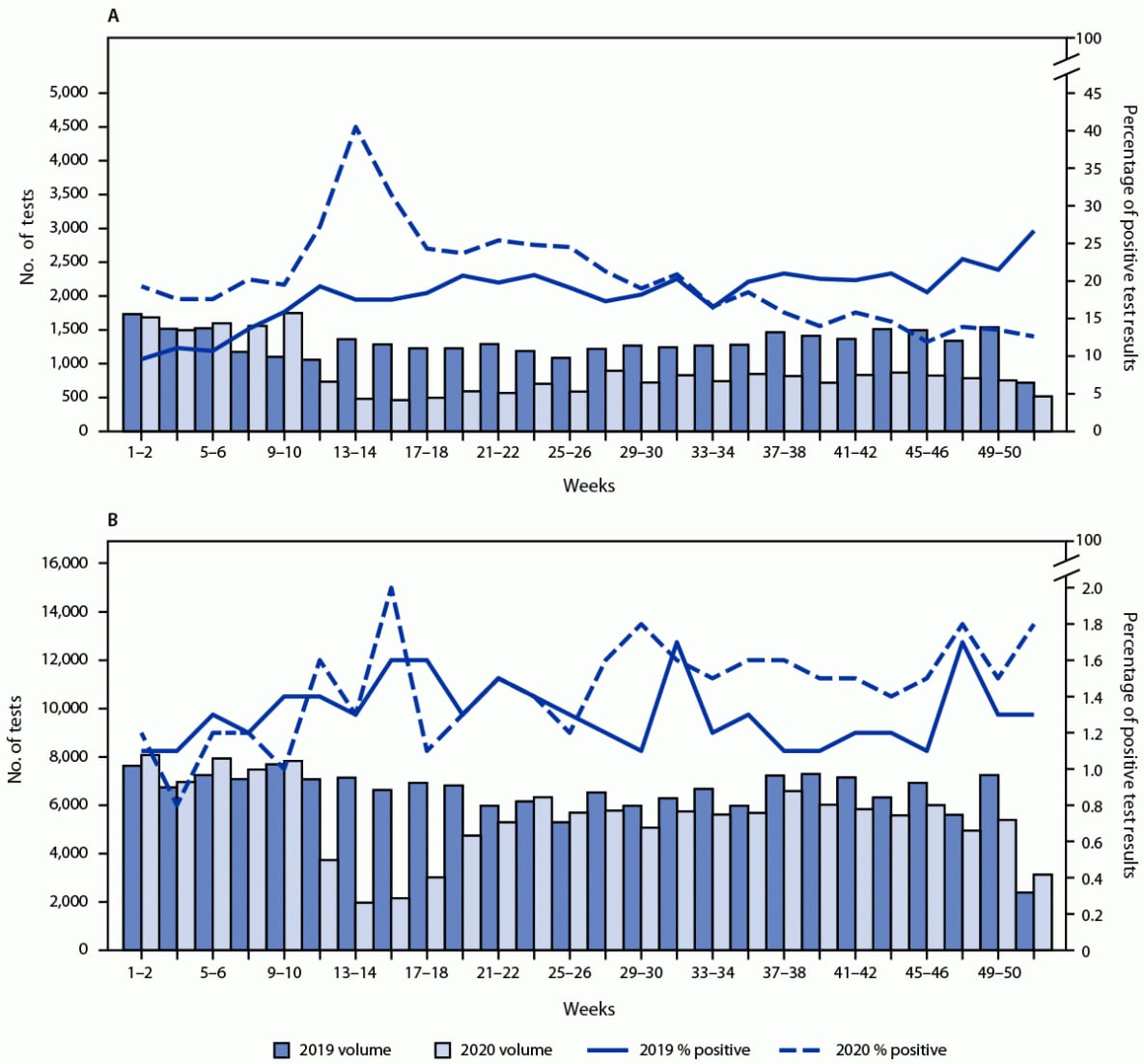 This figure comprises two line and bar graphs that illustrate biweekly nonprescribed fentanyl specimens tested and the percentage with positive results among patients receiving and not receiving medication for opioid use disorder from Quest Diagnostics in the United States during 2019–2020.