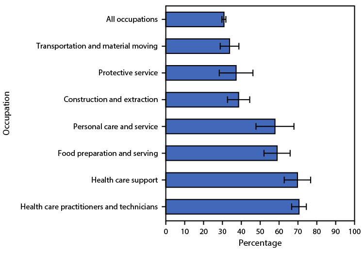 The figure is a bar graph showing the percentage of employed adults who needed to work closer than 6 feet from other persons all or most of the time at their main job, by occupation, using data from the National Health Interview Survey, in the United States, during July–December 2020.