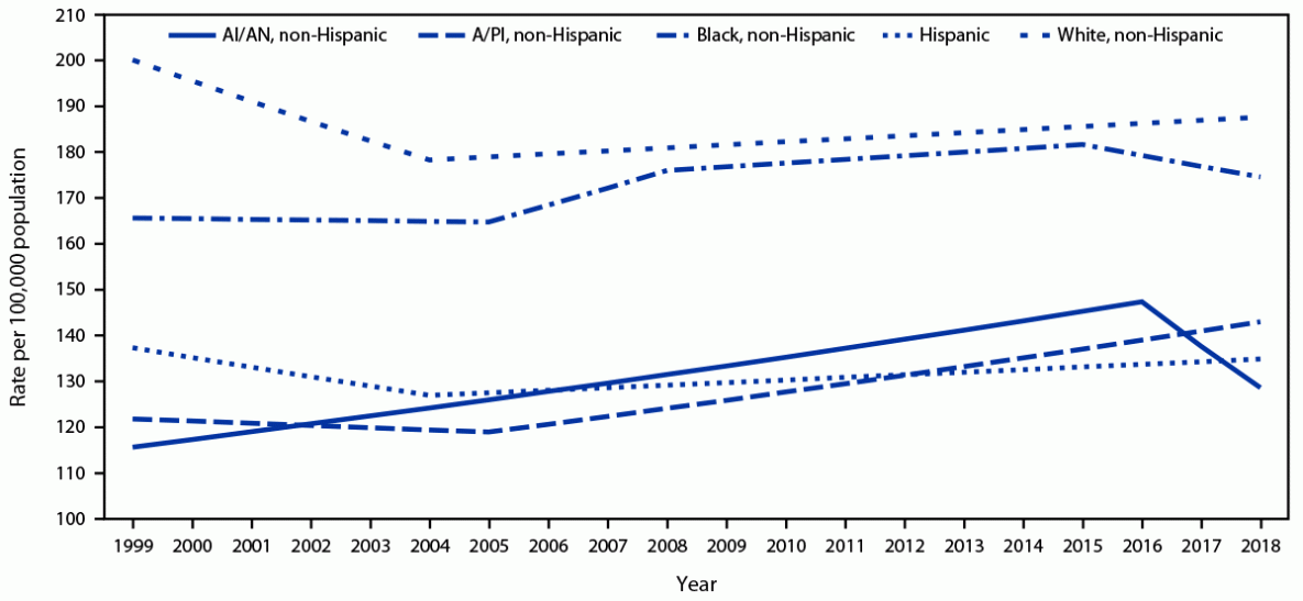 The figure is a line graph showing trends in breast cancer incidence among women aged 20 years or older by race and ethnicity in the United States during 1999–2018.