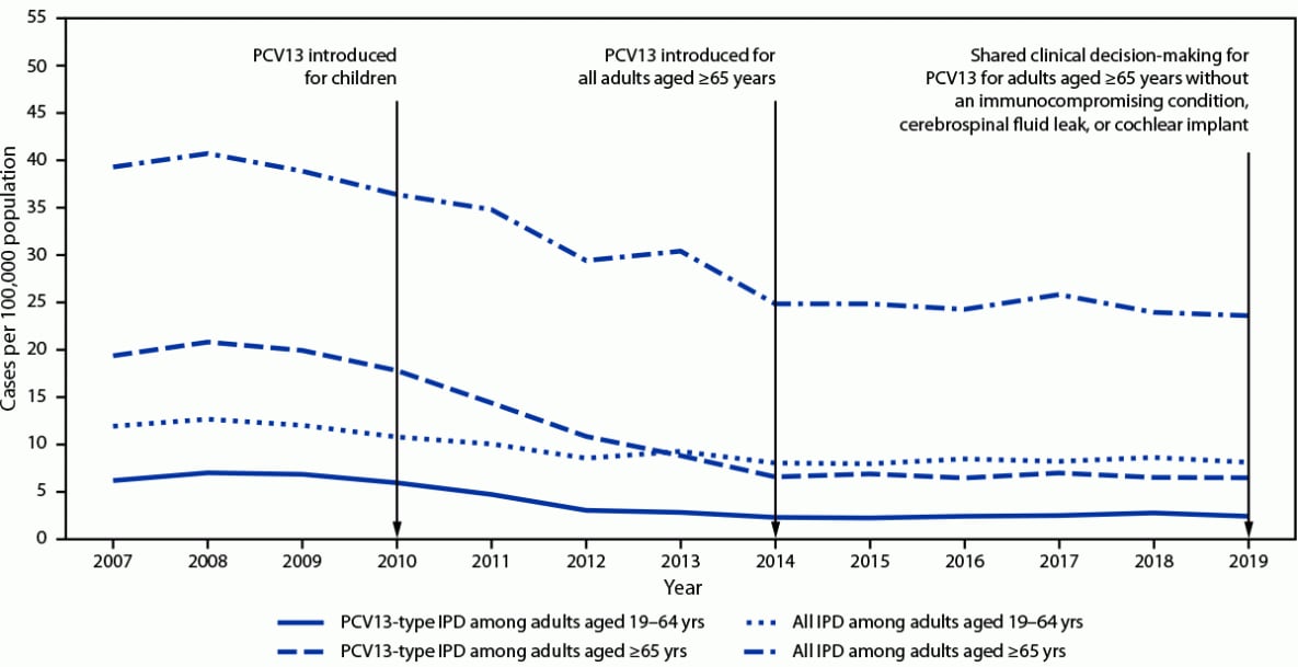 This figure shows the incidence of all IPD and PCV13-type* IPD among adults aged ≥19 years by IPD type and age group in the United States during 2007–2019.