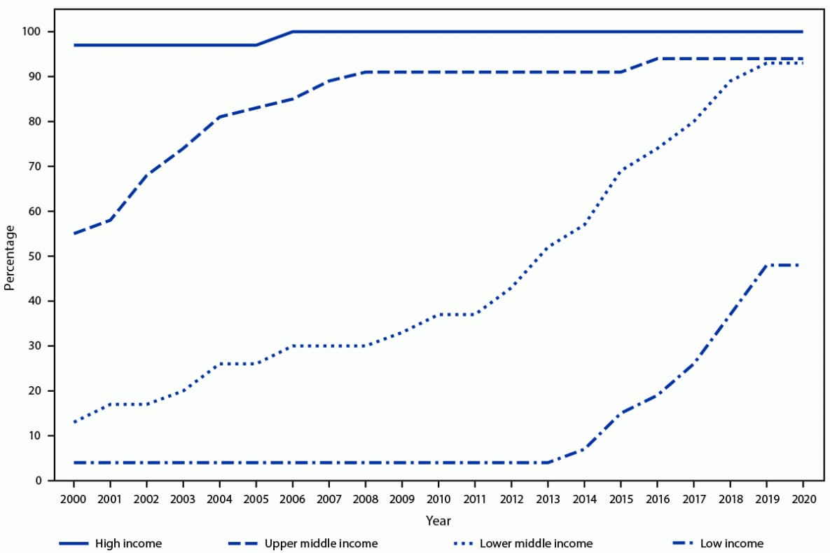 The figure is a line graph that shows the percentage of countries that have introduced rubella-containing vaccine in the routine schedule, by World Bank income group and year, worldwide, during 2000–2020.