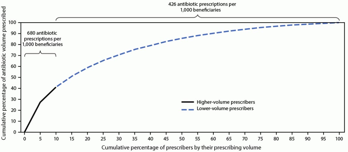 The figure is a line graph showing the cumulative percentage of antibiotics prescribed by Medicare Part D prescribers by prescribing volume and rate among higher and lower-volume prescribers in the United States during 2019.