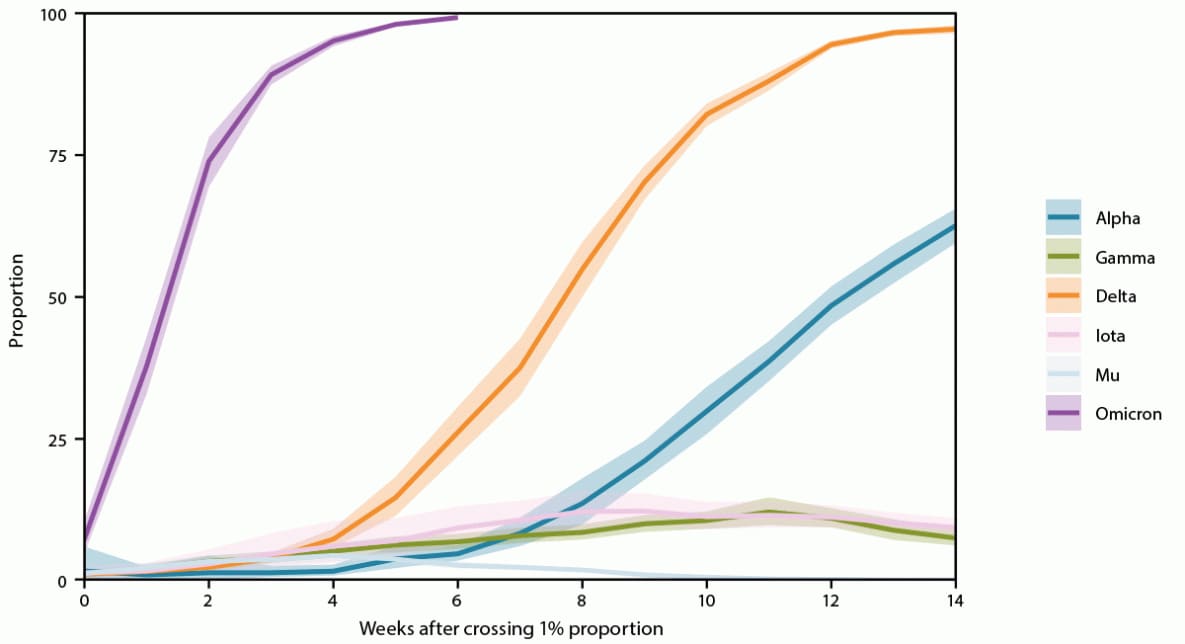 The figure is a line graph illustrating estimated variant proportions with 95 percent CIs over the first 14 weeks of each variant’s emergence (from the time of exceeding 1% of national circulating viruses) for six SARS-CoV-2 variants in the United States from November 2020 through January 2022.