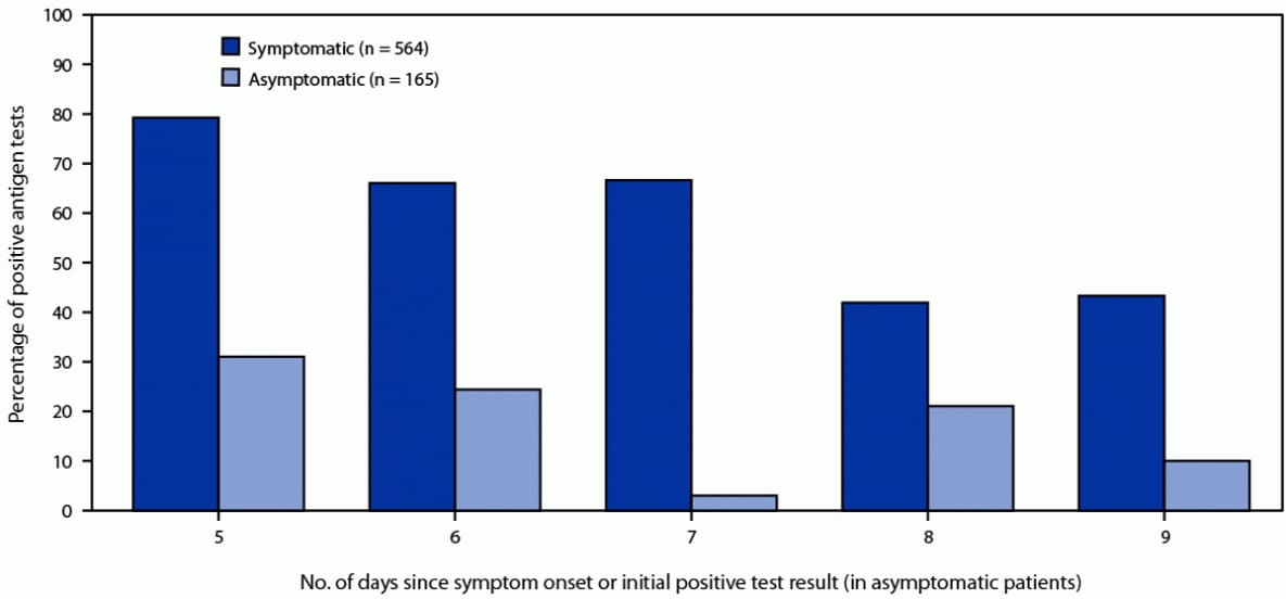 The figure is a bar chart showing the proportion of BinaxNOW SARS-CoV-2 antigen test results positive 5–9 days after symptom onset or after a positive initial test result for SARS-CoV-2, by symptom status (N = 729), in the Yukon-Kuskokwim Delta region of Alaska during January–February 2022.