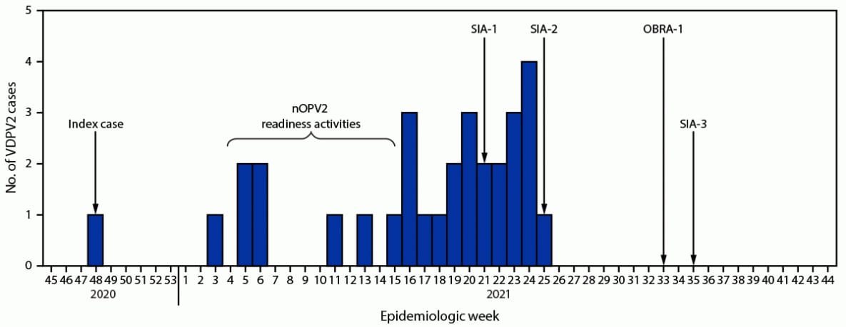 The figure is a histogram indicating vaccine-derived polio virus type 2 cases, novel oral polio vaccine type 2 readiness activities, and outbreak supplementary immunization activities in Tajikistan during 2020–2021 according to National Expanded Program on Immunization data from weekly acute flaccid paralysis surveillance.