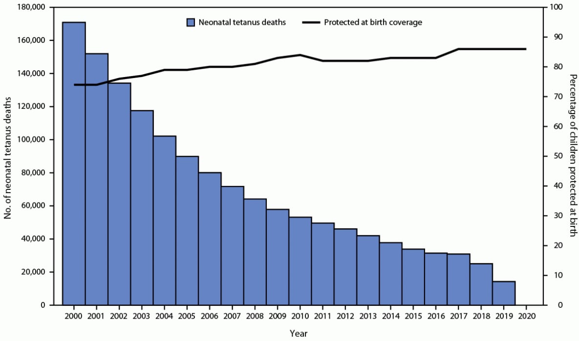 This figure consists of a bar graph indicating the estimated number of neonatal deaths and a line graph indicating the estimated proportion of children protected at birth against tetanus worldwide during 2000–2020.
