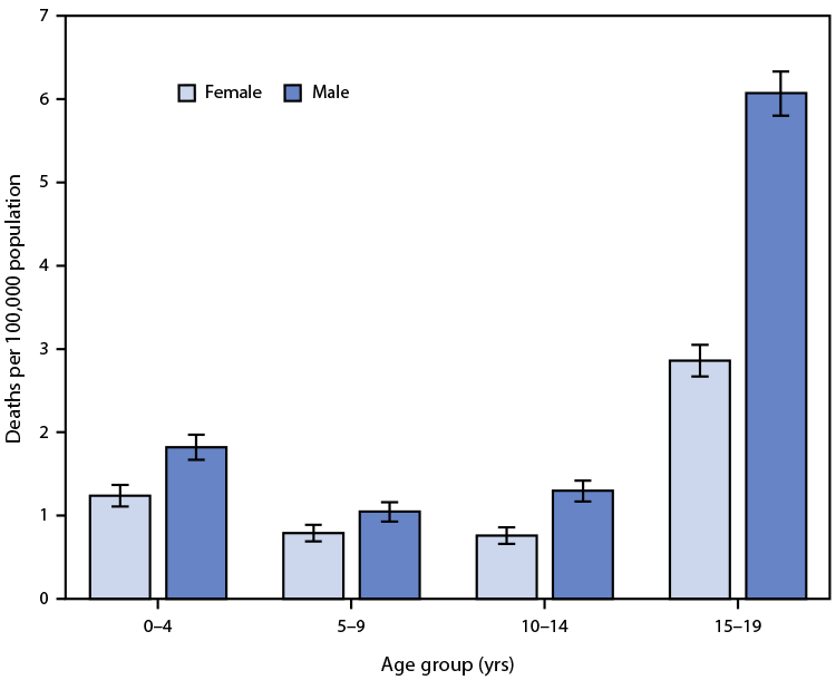 The figure is a bar chart showing the rate of unintentional traumatic brain injury–related deaths among persons aged ≤19 years, by age group and sex, using data from the National Vital Statistics System, in the United States, during 2018–2020