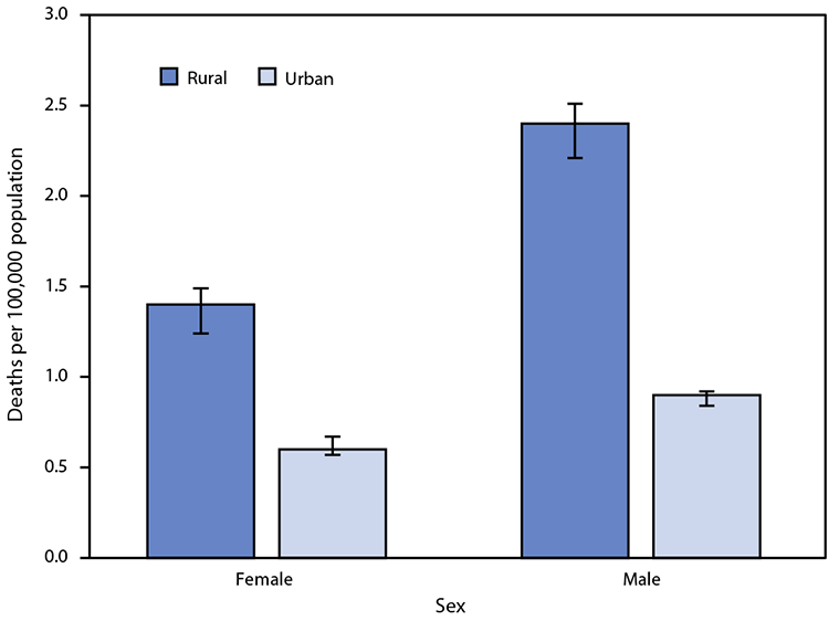 The figure is a bar chart showing the rates of death attributed to unintentional injury from fire or flames, by sex and urban-rural status, in the United States during 2020, according to the National Vital Statistics System.