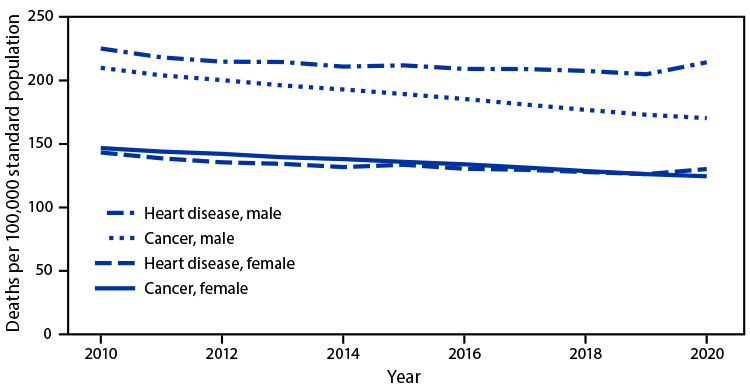 The figure line graph showing the age-adjusted death rates of heart disease and cancer, by sex, in the United States during 2010–2020. 