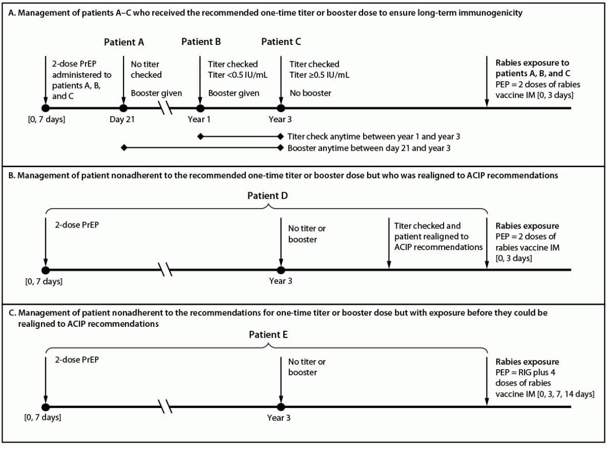 The figure is a chart showing the management of long-term immunogenicity for five hypothetical patients who received the Advisory Committee on Immunization Practices recommended 2-dose rabies preexposure prophylaxis schedule and have sustained risk for recognized exposures (risk category 3) in the United States, based on updated recommendations by the Advisory Committee on Immunization Practices in 2022.