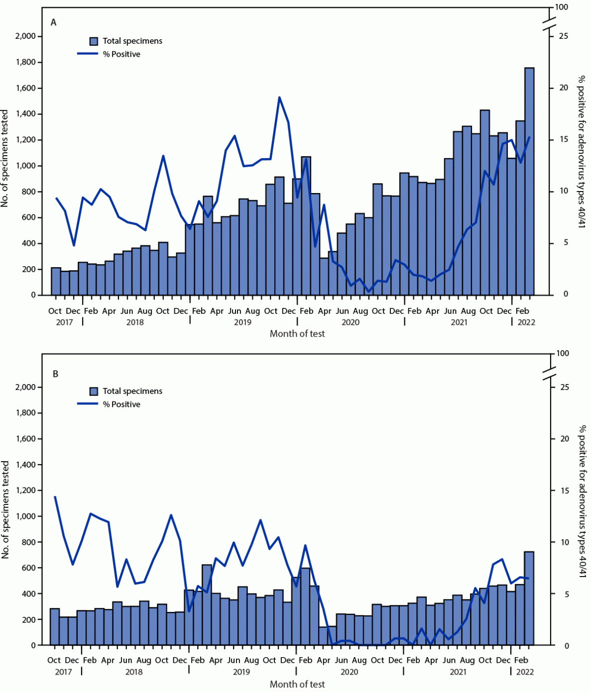 Two line and bar charts show the number of stool specimens tested for adenovirus types 40/41 and percent positivity among children aged 0–4 years (panel A) and 5–9 years (panel B), using data from Labcorp, in the United States during October 2017–March 2022.