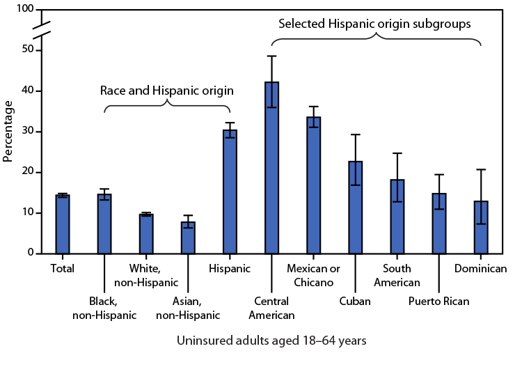 The figure is a bar chart illustrating the percentage of uninsured adults aged 18–64 years, by race and Hispanic origin subgroup, according to the National Health Interview Survey during 2019–2020.  