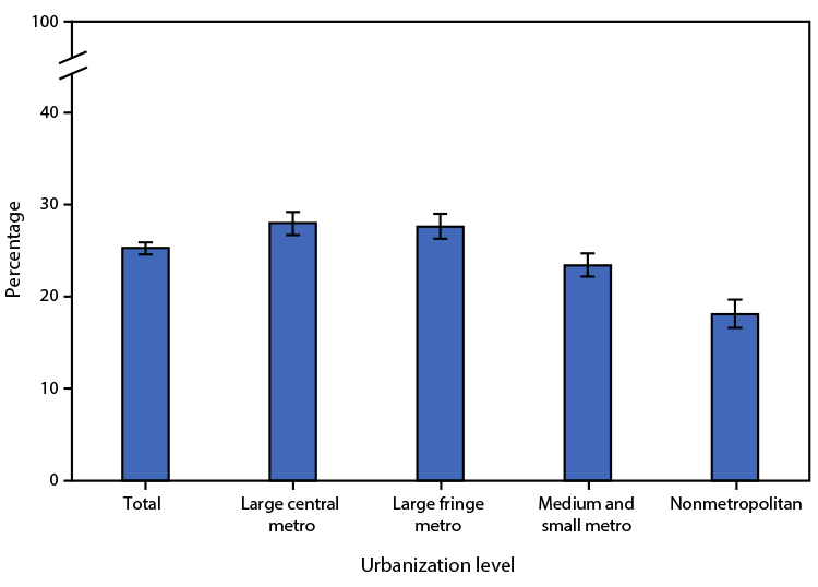 The figure is a bar chart showing the age-adjusted percentage of adults aged ≥18 years who met the 2018 federal physical activity guidelines for both muscle-strengthening and aerobic physical activity, by urbanization level, in the United States during 2020, according to the National Health Interview Survey.