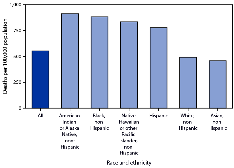 The figure is a bar chart showing age-adjusted death rates from diabetes mellitus among adults aged ≥65 years, by single race and Hispanic origin, in the United States during 2020 according to the National Vital Statistics System.