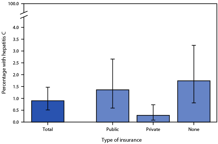 Figure is a bar graph indicating the percentage of U.S. adults aged ≥18 years with current hepatitis C virus Infection during January 2017–March 2020, by health insurance coverage, based on National Health and Nutrition Examination Survey data.