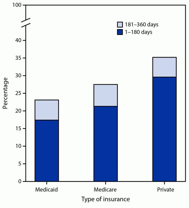 The figure is a bar chart showing the percentage of adults with chronic hepatitis C initiating direct-acting antiviral therapy within 12 months of diagnosis by number of days after diagnosis and insurance type in the United Stated during 2019–2020.