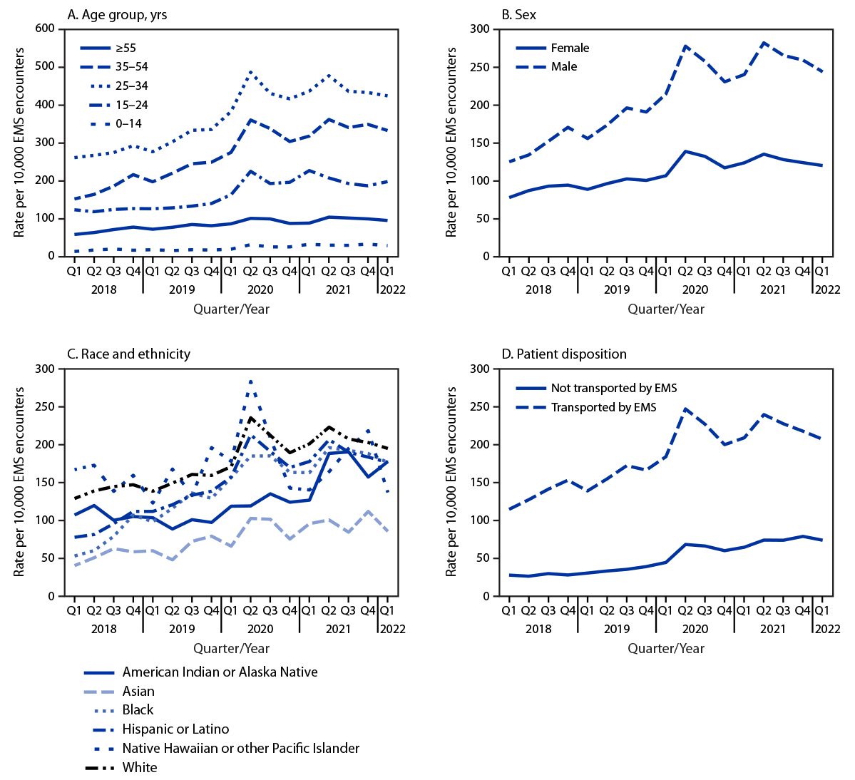 The figure consists of four line charts showing quarterly nonfatal opioid-involved overdose rates in 491 counties in the United States by age group (panel A), sex (panel B), race and ethnicity (panel C), and patient disposition (panel D) during January 2018–March 2022.