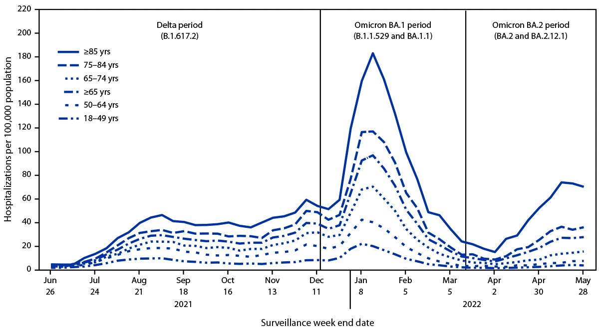 This figure is a line graph showing weekly COVID-19–associated hospitalization rates among adults aged ≥18 years, by age group and period of COVID-19 variant predominance from the COVID-19–Associated Hospitalizations Surveillance Network in 14 states during the weeks ending June 26, 2021–May 28,2022.