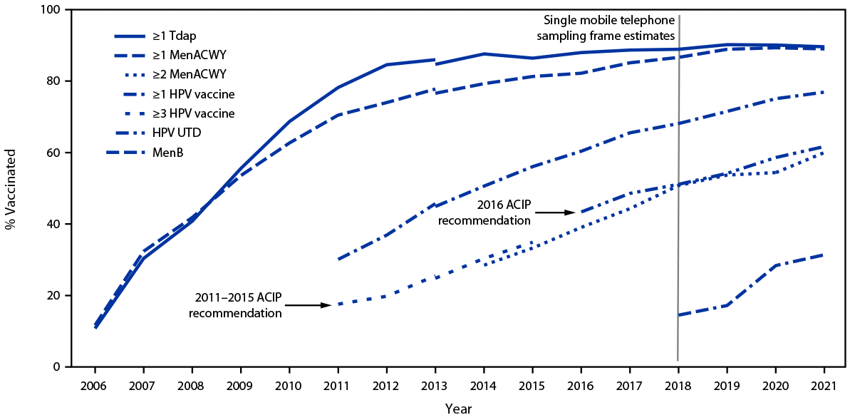 The figure is a line chart showing the estimated vaccination coverage with selected vaccines and doses among adolescents aged 13–17 years in the United States, by survey year using data from the National Immunization Survey-Teen during 2006–2021.