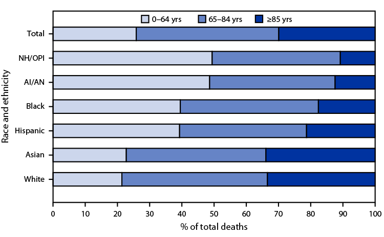 The figure is a bar chart showing percentage of total deaths, by age and Hispanic origin and race, in the United States during 2020.