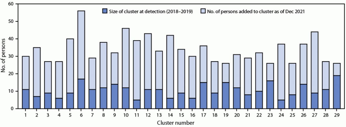 The figure is a bar chart showing the increase in size of large HIV clusters primarily among gay, bisexual, and other men who have sex with men, by number of men and cluster number, in the United States during 2018–2021.