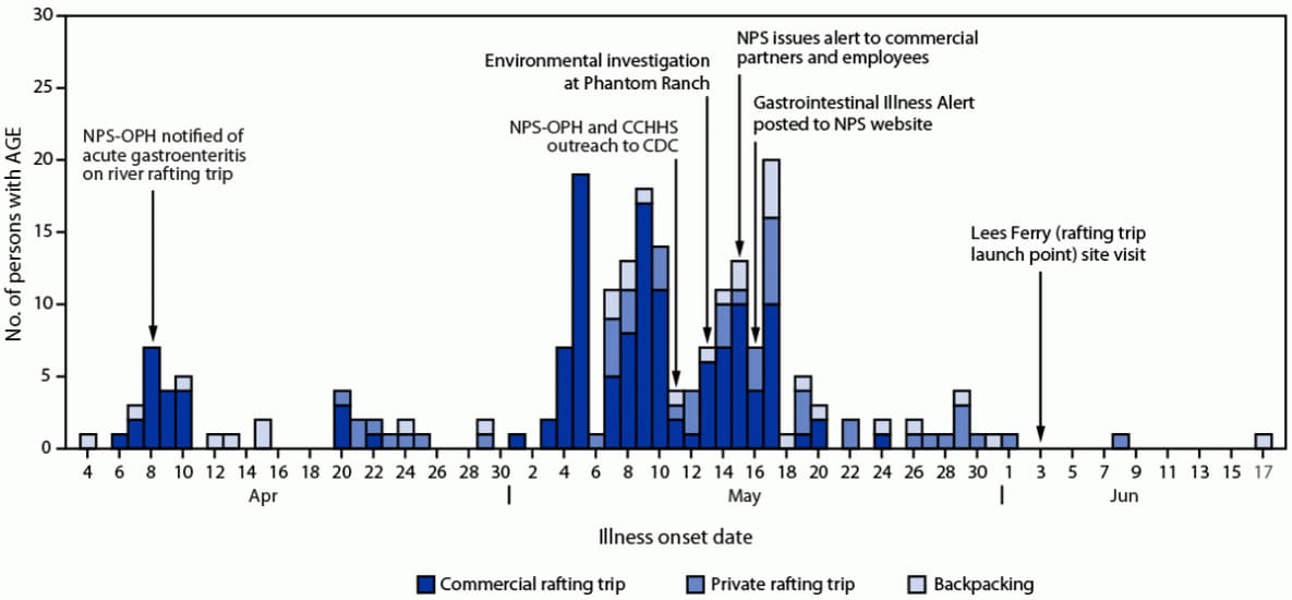 The figure is a histogram that shows the number of persons with acute gastroenteritis among rafters and backpackers, by onset date, at the Grand National Park during April 1–June 17, 2022.