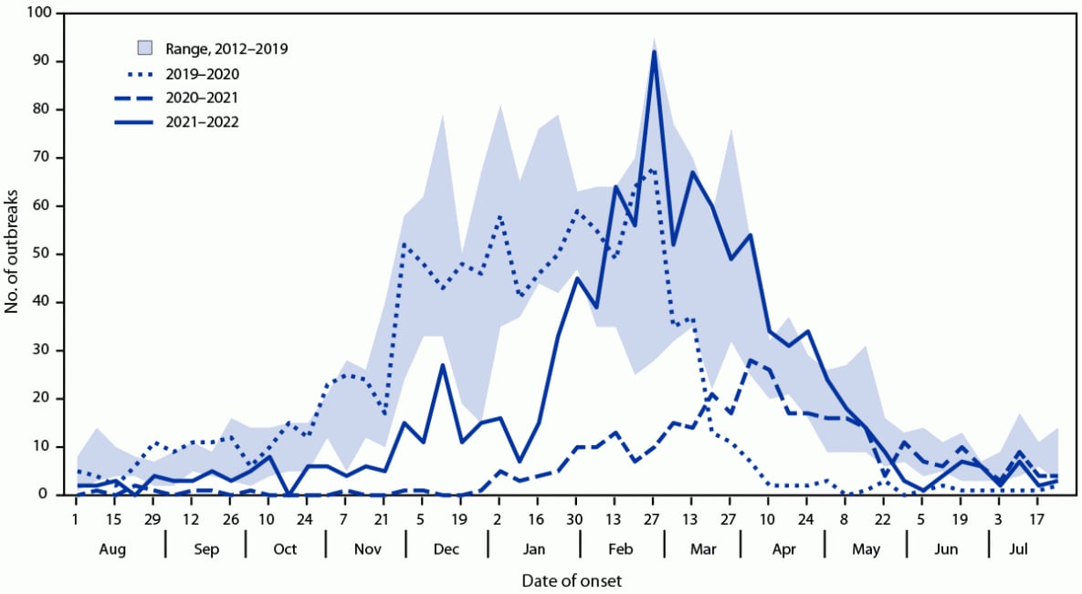 The figure is a line chart showing the number of norovirus outbreaks reported to the National Outbreak Reporting System by Norovirus Sentinel Testing and Tracking Network states, by month of outbreak onset, in twelve states during 2012–2022.