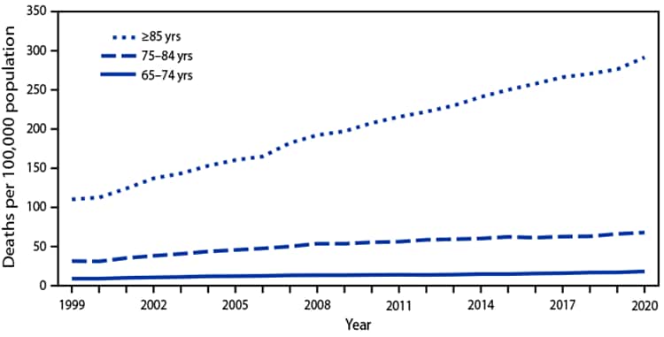 The figure is a line graph showing death rates from unintentional falls among persons aged ≥65 years, by age group, using data from the National Vital Statistics System, in the United States, during 1999–2020.