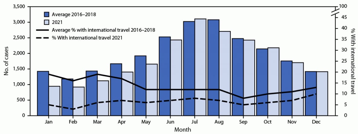 The figure is a histogram of the number of laboratory-diagnosed bacterial and parasitic infections and percentage of persons with international travel in 10 U.S. sites by month according to the Foodborne Diseases Active Surveillance Network during 2016–2018 and 2021.