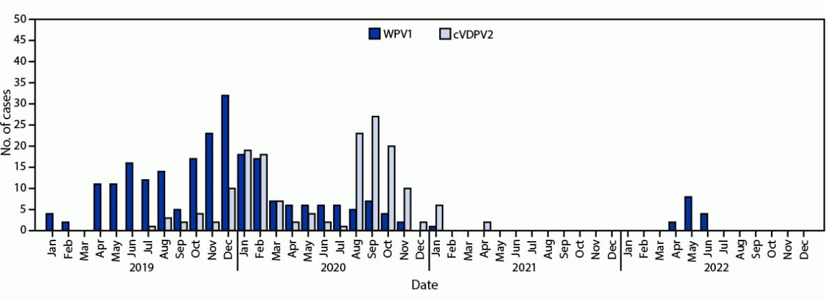 The figure is a histogram showing wild poliovirus type 1 and circulating vaccine-derived poliovirus type 2 cases, by month, in Pakistan during January 2019–July 2022.