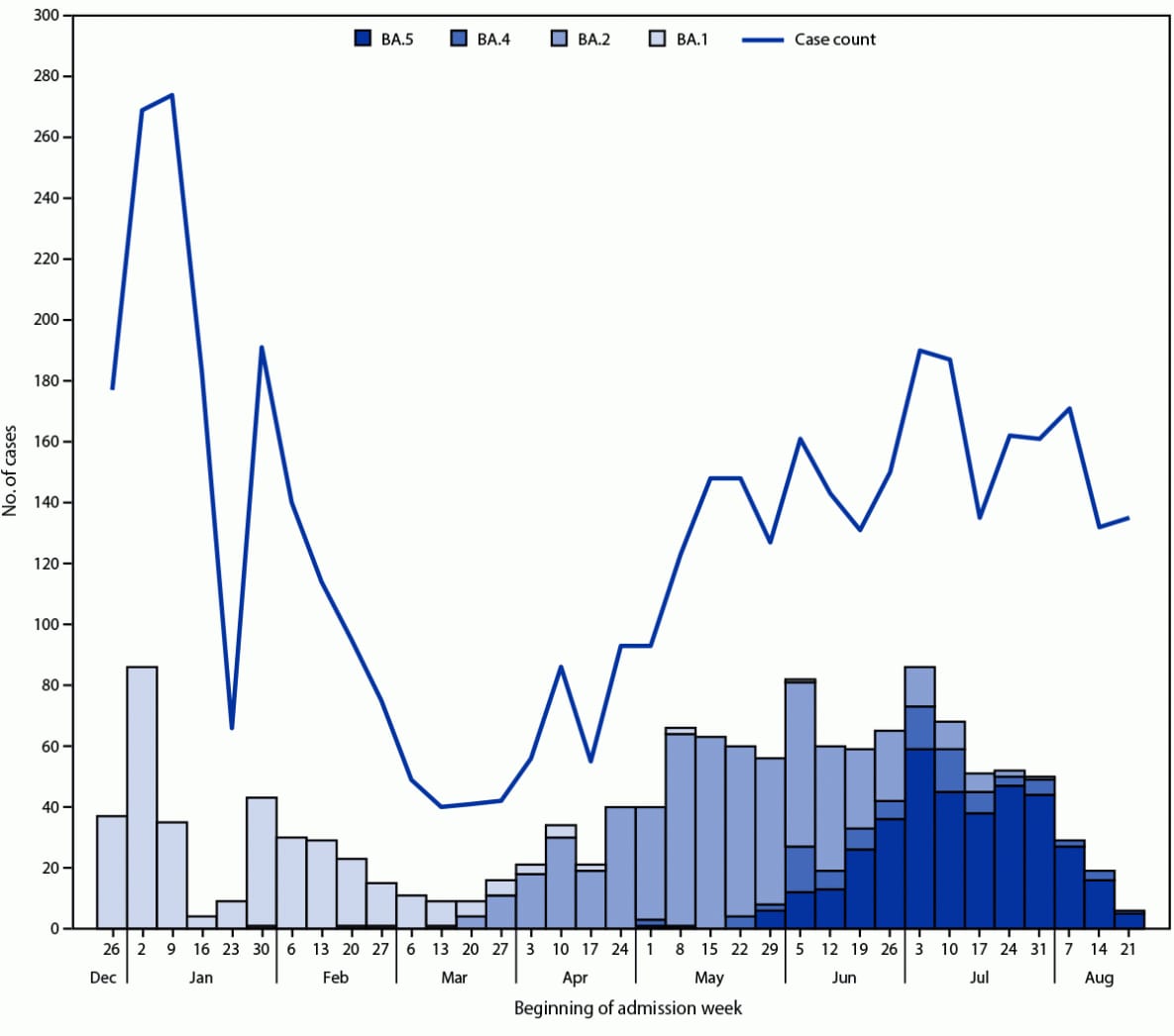 This figure illustrates the number of COVID-19 cases and SARS-CoV-2 whole genome-sequenced lineages among immunocompetent adults hospitalized with COVID-19 in 21 hospitals in 18 U.S. states during December 26, 2021–August 24, 2022.