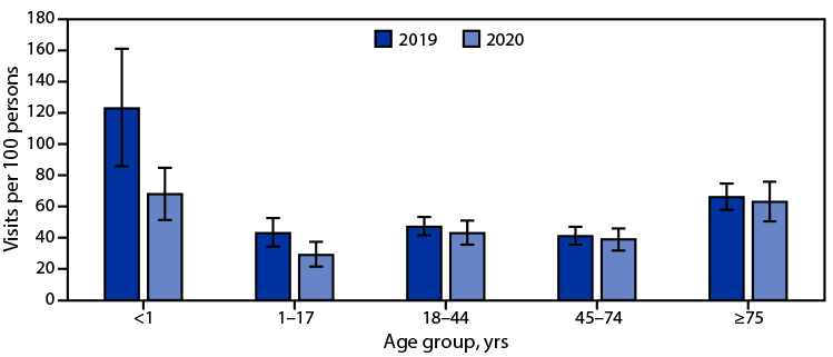 The figure is a bar graph showing emergency department visit rates, by age group, in the United States during 2019–2020.