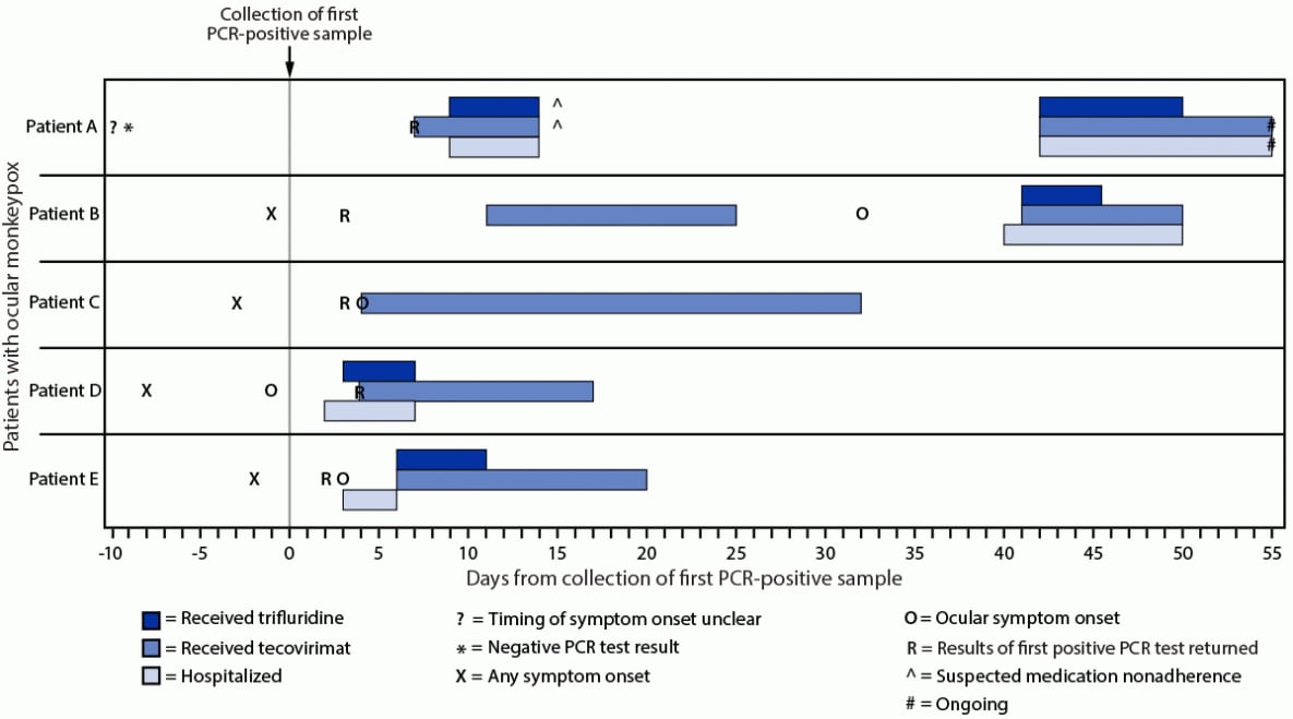 The figure is a timeline of testing, symptom onset, and initiation of medical countermeasures for patients with ocular monkeypox in the United States during July–September 2022.